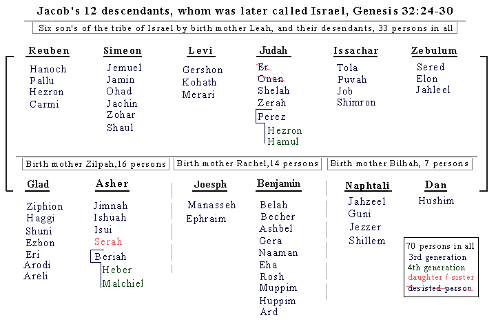 Jacob's genealogy