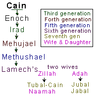 Cain's genealogy