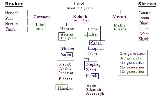 Genealogy of Tribe of Levi